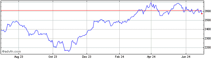 1 Year CRSP US Mid Cap Value OSV  Price Chart