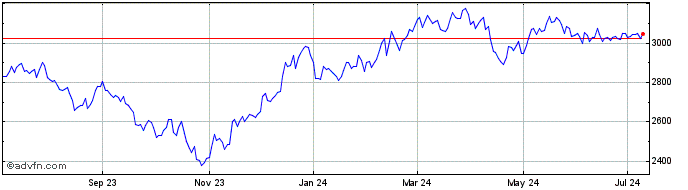 1 Year CRSP US Small Cap Growth...  Price Chart