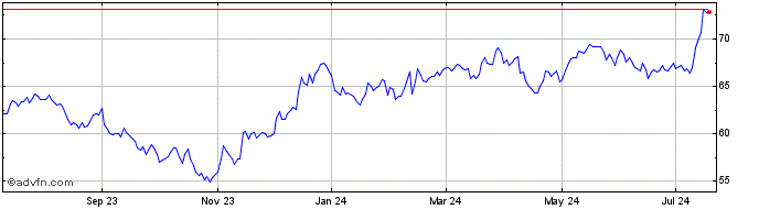 1 Year Compass EMP US Small Cap...  Price Chart