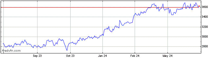 1 Year OMX Copenhagen Banks GI  Price Chart