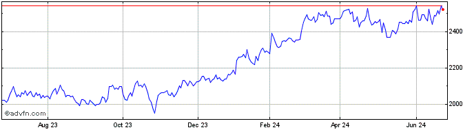 1 Year OMX Copenhagen Banks PI  Price Chart