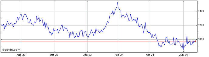 1 Year OMX Copenhagen Investmen...  Price Chart