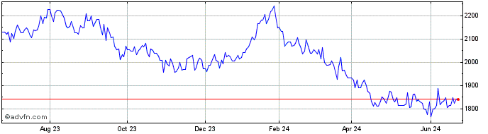 1 Year OMX Copenhagen Financial...  Price Chart