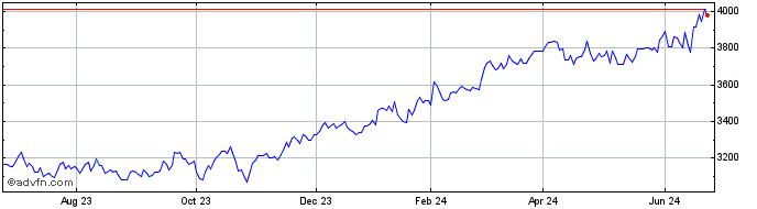1 Year OMX Copenhagen Financial...  Price Chart