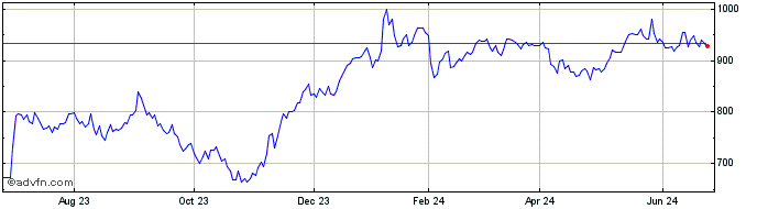 1 Year OMX Copenhagen Retail PI  Price Chart