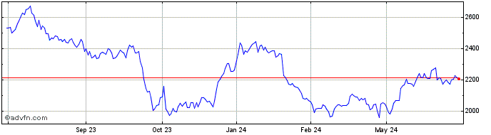 1 Year OMX Copenhagen Industria...  Price Chart