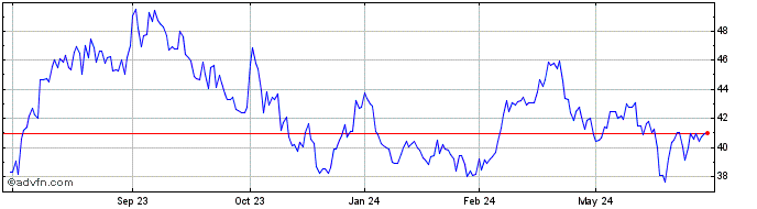 1 Year OMX Copenhagen Oil, Gas ...  Price Chart