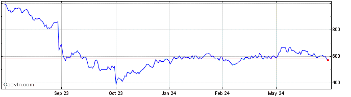 1 Year OMX Copenhagen Utilities...  Price Chart