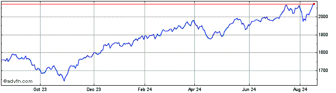 1 Year DAACAD Monthly Currency ...  Price Chart