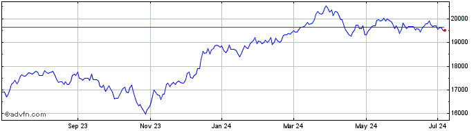 1 Year NASDAQ US Buyback Achiev...  Price Chart