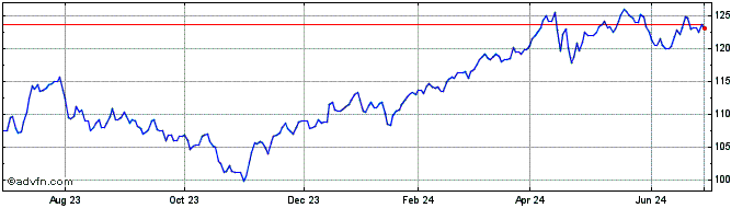 1 Year Dorsey Wright Emerging M...  Price Chart