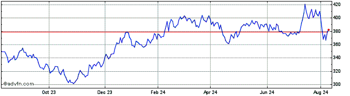 1 Year Dorsey Wright SmallCap T...  Price Chart