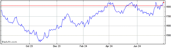 1 Year Dorsey Wright Basic Mate...  Price Chart