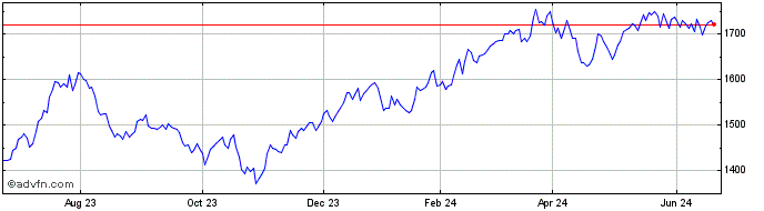 1 Year Dorsey Wright Financials...  Price Chart