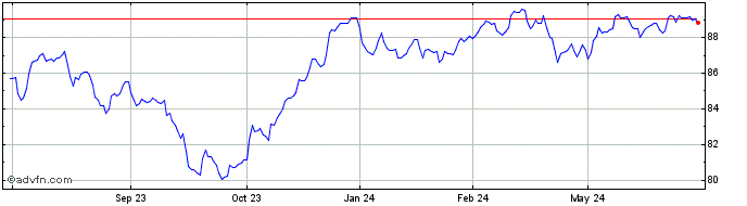 1 Year iShares J.P. Morgan USD ...  Price Chart