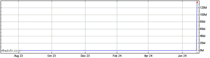 1 Year iShares MSCI EM ESG Sele...  Price Chart