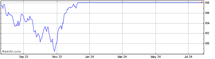 1 Year ISE ETF 50  Price Chart