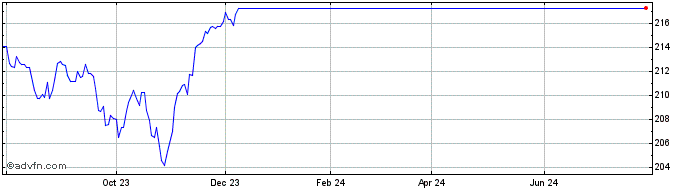 1 Year ISE ETF 50 Net Total Ret...  Price Chart