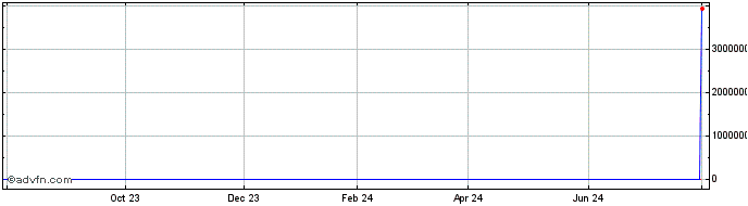 1 Year Fidelity Disruptive Auto...  Price Chart