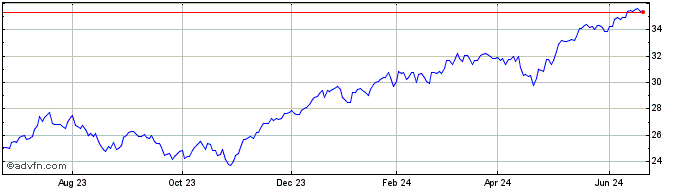 1 Year Fidelity Disruptive Comm...  Price Chart
