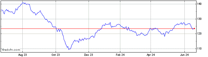 1 Year First North All Share SEK  Price Chart