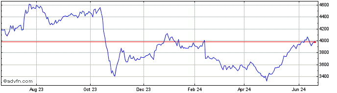 1 Year First North Industrials GI  Price Chart