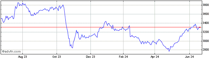 1 Year First North Industrials PI  Price Chart