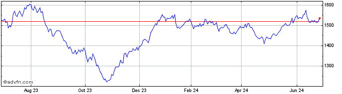 1 Year First North Sweden EUR PI  Price Chart