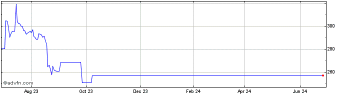 1 Year FS Crypto Platform  Price Chart