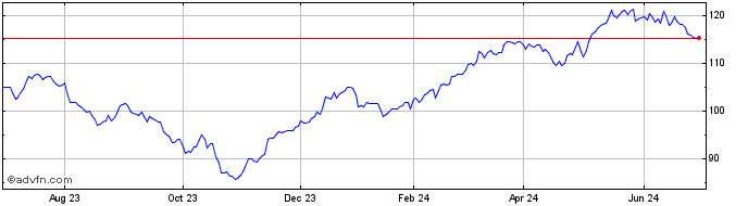 1 Year First Trust NASDAQ Clean...  Price Chart
