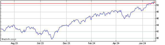 1 Year Wahed FTSE USA Shariah ETF  Price Chart
