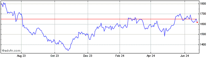 1 Year OMX Helsinki Technology GI  Price Chart