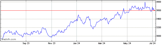 1 Year OMX Helsinki Banks GI  Price Chart
