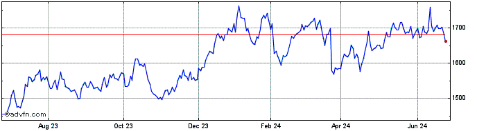1 Year OMX Helsinki Banks PI  Price Chart