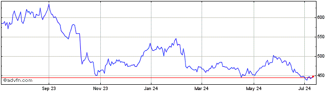1 Year OMX Helsinki Finance and...  Price Chart