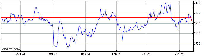1 Year OMX Helsinki Investment ...  Price Chart