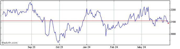 1 Year OMX Helsinki Financial S...  Price Chart