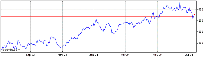 1 Year OMX Helsinki Financials GI  Price Chart
