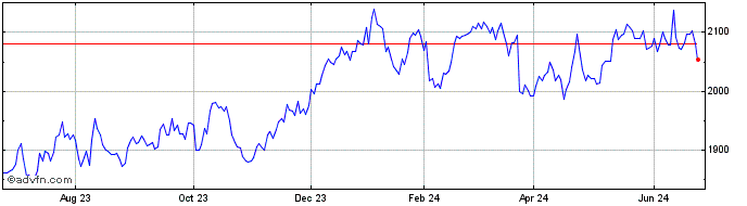 1 Year OMX Helsinki Financials PI  Price Chart