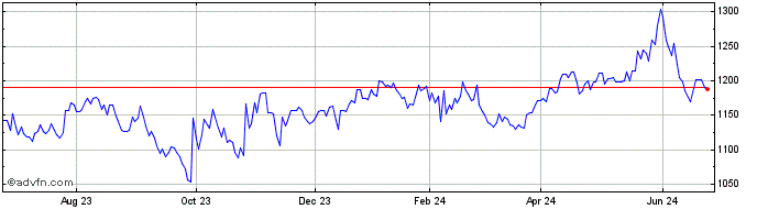 1 Year OMX Helsinki Media GI  Price Chart