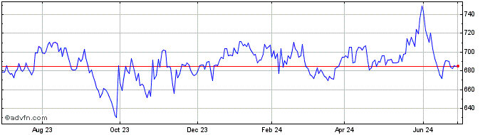 1 Year OMX Helsinki Media PI  Price Chart