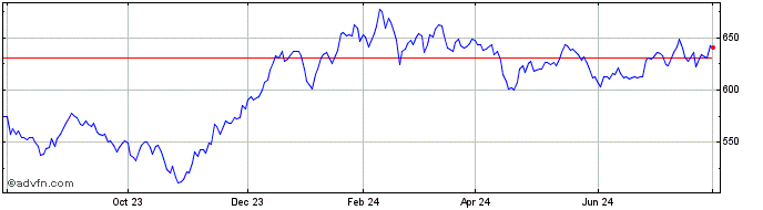 1 Year ISE Cyber Security Net TR  Price Chart