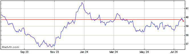 1 Year iShares S&P/Citigroup In...  Price Chart