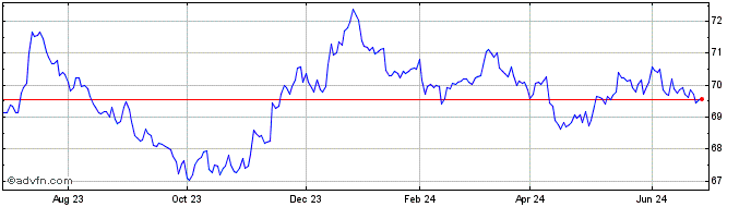 1 Year iShares S&P/Citigroup 1-...  Price Chart