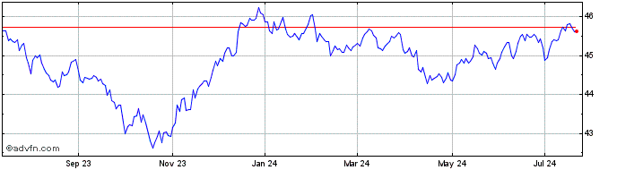 1 Year Total USD Bond Market ETF  Price Chart