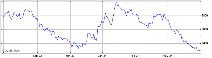 1 Year OMX Iceland Telecommunic...  Price Chart