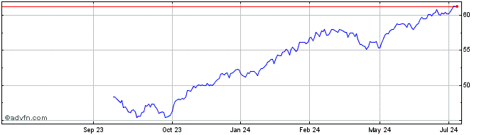 1 Year JPMorgan Global Select E...  Price Chart