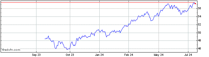 1 Year JPMorgan International V...  Price Chart
