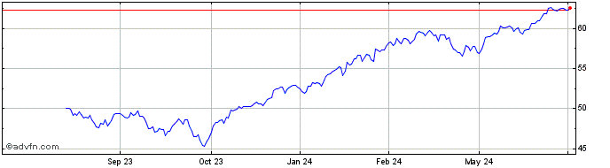 1 Year JPMorgan Equity Focus ETF  Price Chart