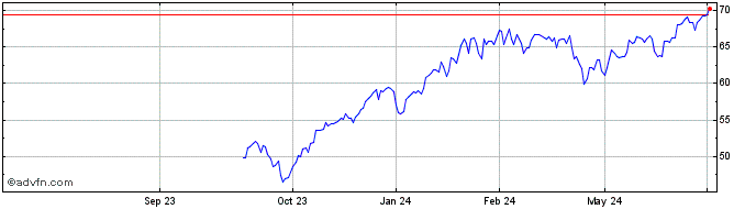 1 Year JPMorgan U.S. Tech Leade...  Price Chart